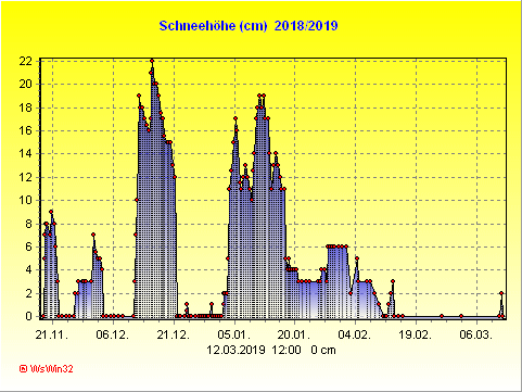 Schnee 2017-2018