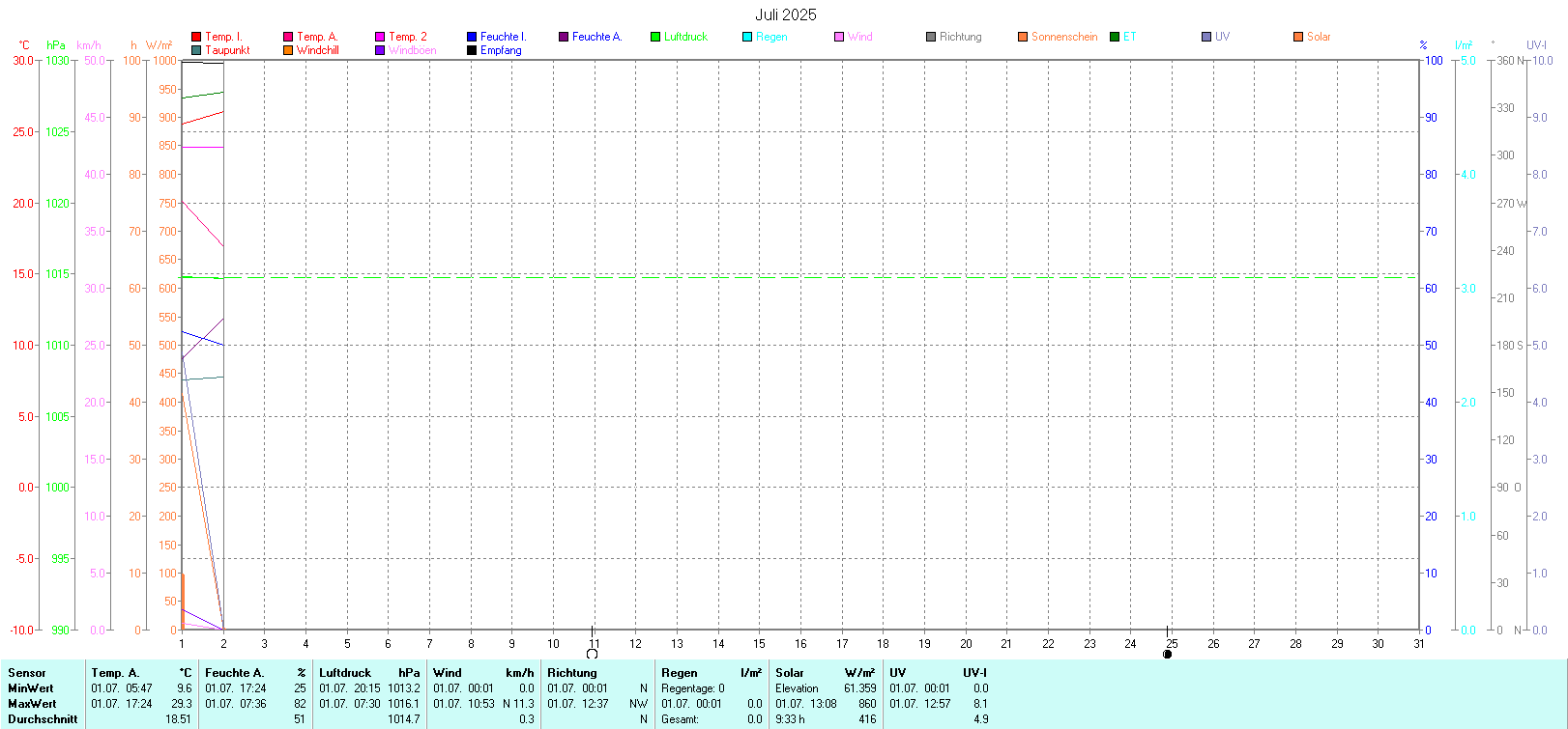 Diagramm lfd Monat